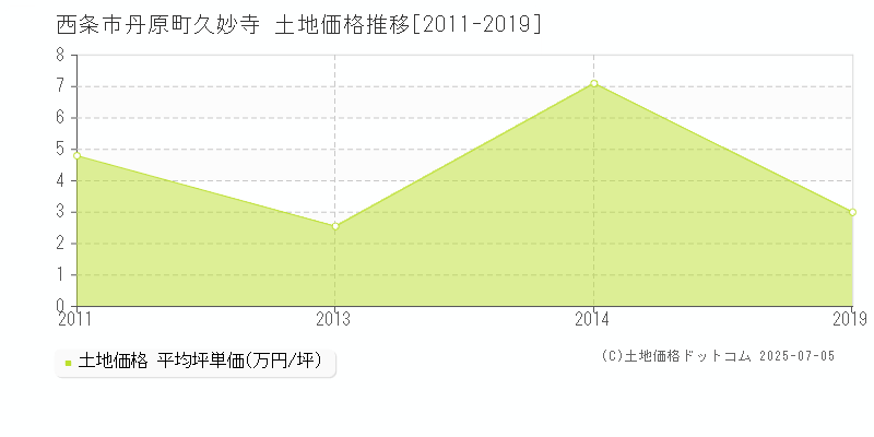 西条市丹原町久妙寺の土地価格推移グラフ 