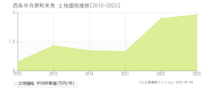 丹原町来見(西条市)の土地価格推移グラフ(坪単価)[2010-2023年]