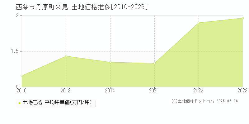 西条市丹原町来見の土地価格推移グラフ 