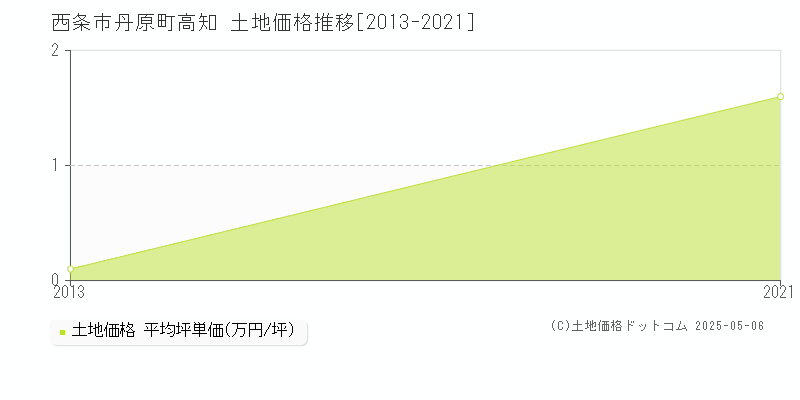 丹原町高知(西条市)の土地価格推移グラフ(坪単価)[2013-2021年]