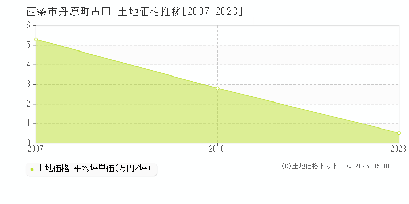 丹原町古田(西条市)の土地価格推移グラフ(坪単価)[2007-2023年]