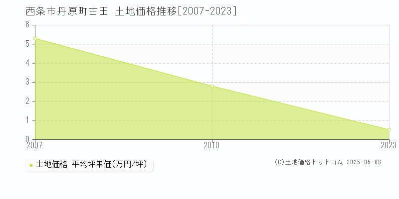 西条市丹原町古田の土地価格推移グラフ 