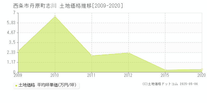 丹原町志川(西条市)の土地価格推移グラフ(坪単価)[2009-2020年]
