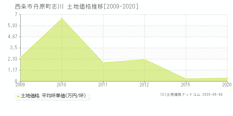 西条市丹原町志川の土地価格推移グラフ 