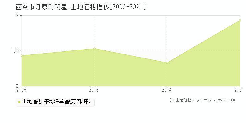 丹原町関屋(西条市)の土地価格推移グラフ(坪単価)[2009-2021年]