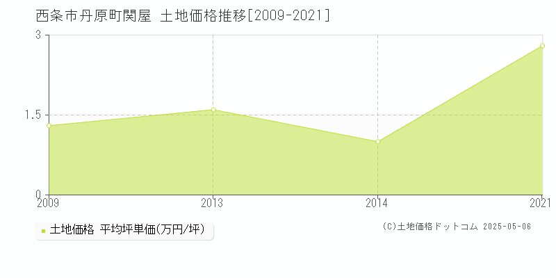 西条市丹原町関屋の土地価格推移グラフ 