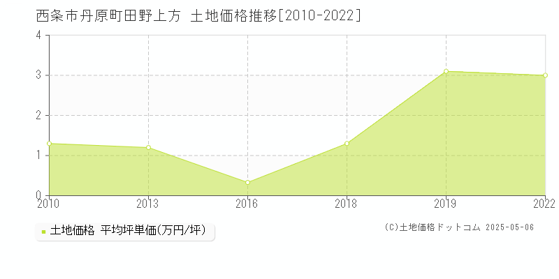 丹原町田野上方(西条市)の土地価格推移グラフ(坪単価)[2010-2022年]