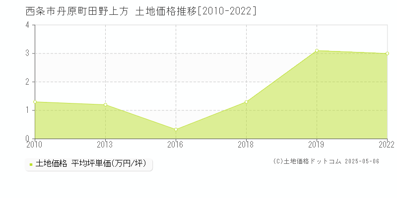 西条市丹原町田野上方の土地価格推移グラフ 