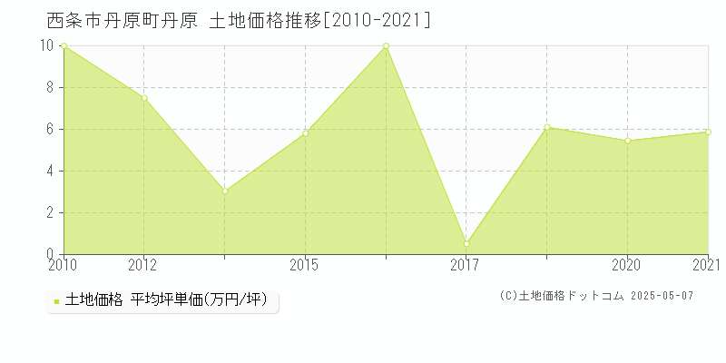 丹原町丹原(西条市)の土地価格推移グラフ(坪単価)[2010-2021年]