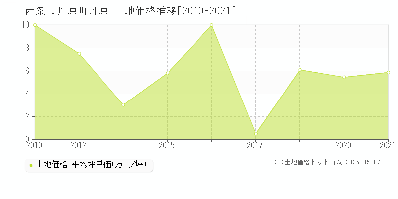 西条市丹原町丹原の土地価格推移グラフ 