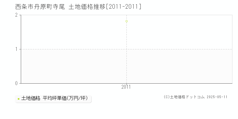 丹原町寺尾(西条市)の土地価格推移グラフ(坪単価)[2011-2011年]