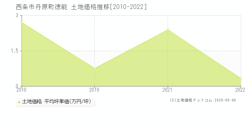 西条市丹原町徳能の土地取引事例推移グラフ 