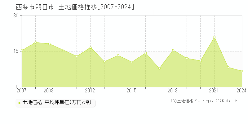 西条市朔日市の土地価格推移グラフ 