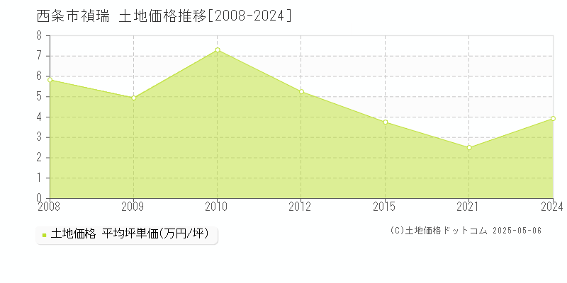 禎瑞(西条市)の土地価格推移グラフ(坪単価)[2008-2024年]