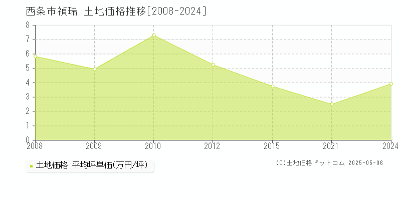 西条市禎瑞の土地価格推移グラフ 