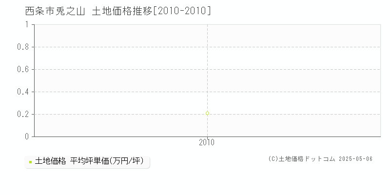 兎之山(西条市)の土地価格推移グラフ(坪単価)[2010-2010年]
