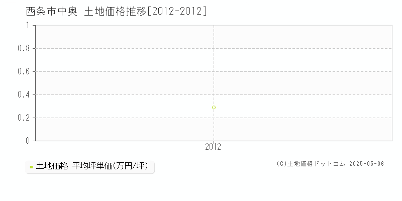 中奥(西条市)の土地価格推移グラフ(坪単価)[2012-2012年]