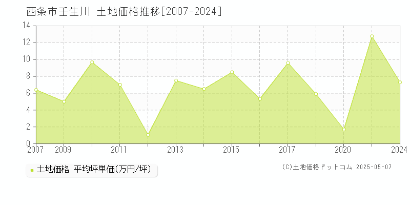 壬生川(西条市)の土地価格推移グラフ(坪単価)[2007-2024年]