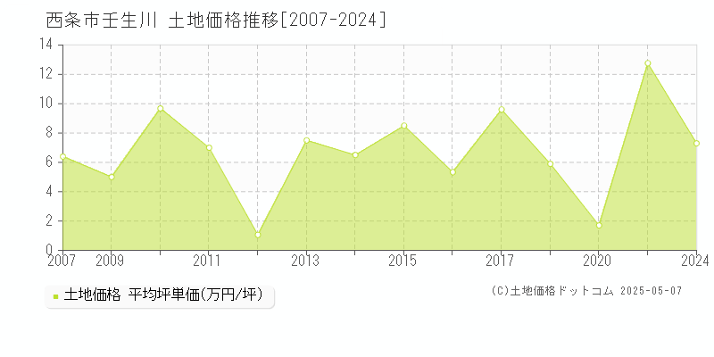 西条市壬生川の土地価格推移グラフ 