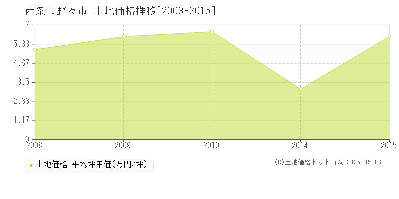 野々市(西条市)の土地価格推移グラフ(坪単価)[2008-2015年]