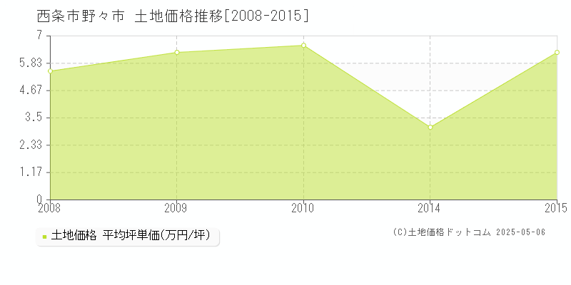 西条市野々市の土地価格推移グラフ 