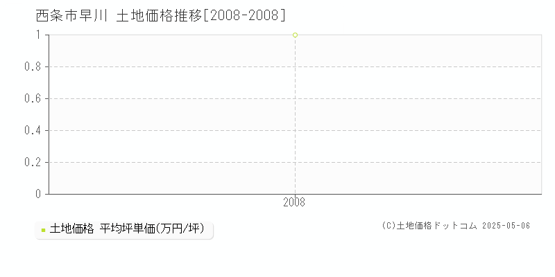 早川(西条市)の土地価格推移グラフ(坪単価)[2008-2008年]