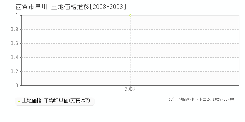 西条市早川の土地価格推移グラフ 