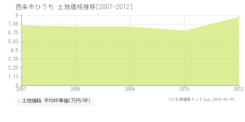 ひうち(西条市)の土地価格推移グラフ(坪単価)[2007-2012年]