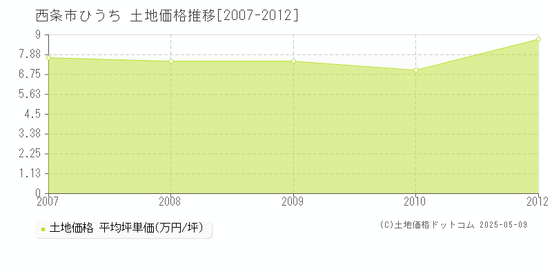 西条市ひうちの土地価格推移グラフ 