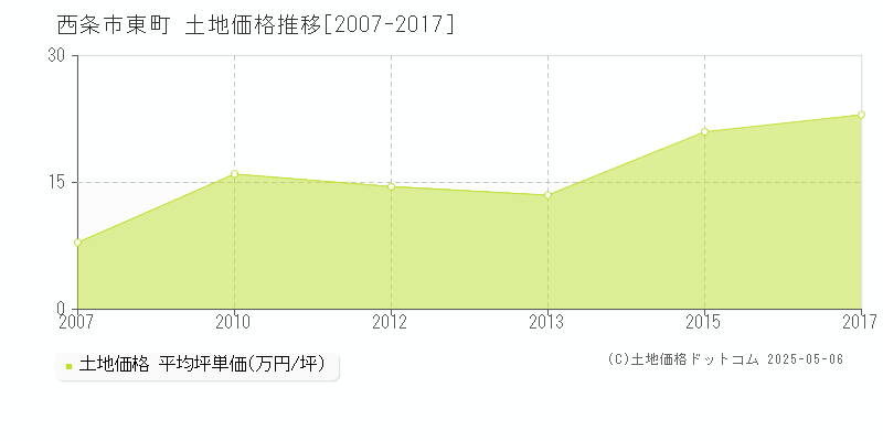 東町(西条市)の土地価格推移グラフ(坪単価)[2007-2017年]