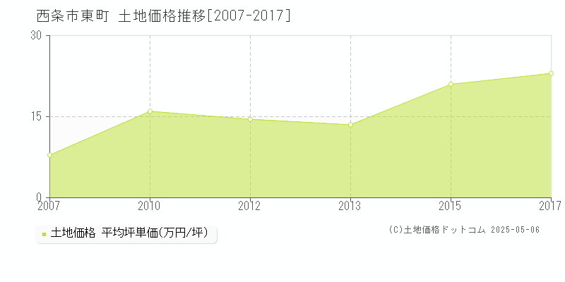 西条市東町の土地価格推移グラフ 