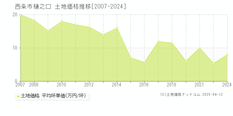 西条市樋之口の土地価格推移グラフ 