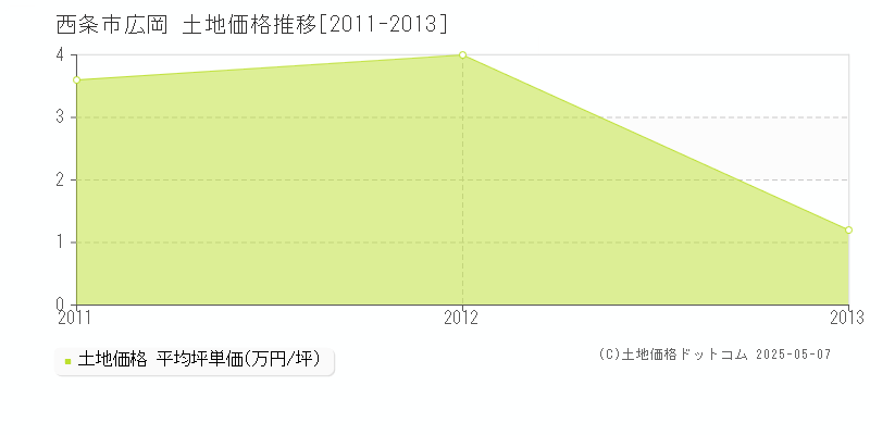 西条市広岡の土地価格推移グラフ 