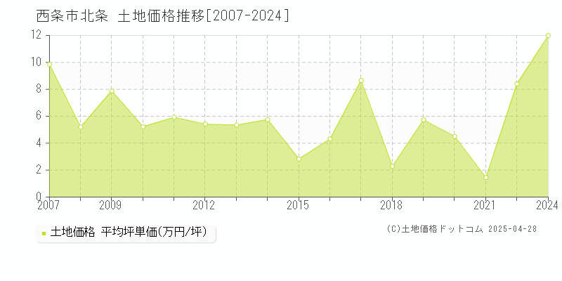 西条市北条の土地価格推移グラフ 