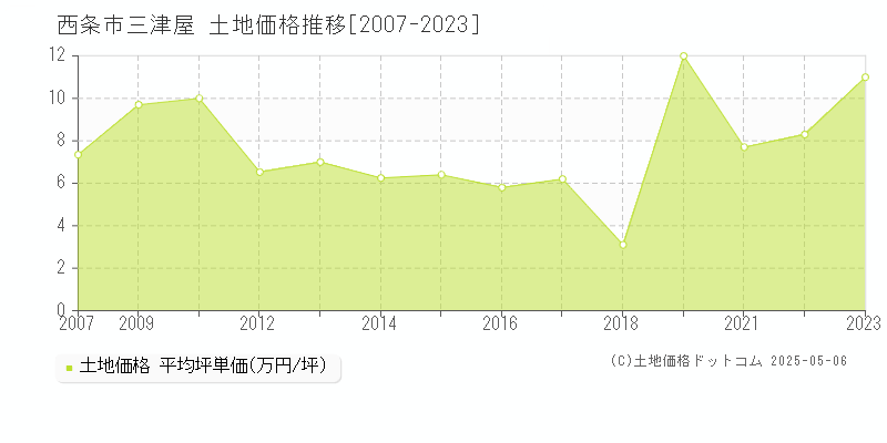 三津屋(西条市)の土地価格推移グラフ(坪単価)[2007-2023年]