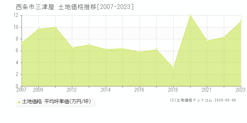 西条市三津屋の土地取引事例推移グラフ 