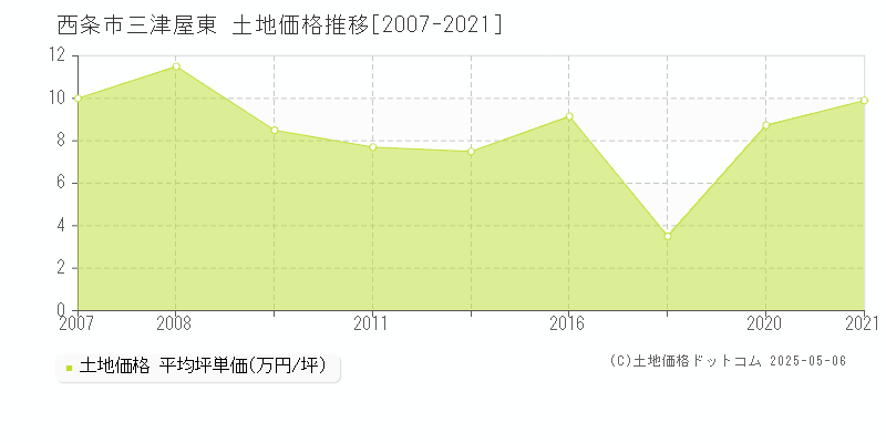 三津屋東(西条市)の土地価格推移グラフ(坪単価)[2007-2021年]