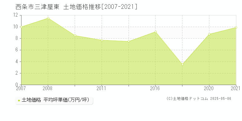 西条市三津屋東の土地価格推移グラフ 