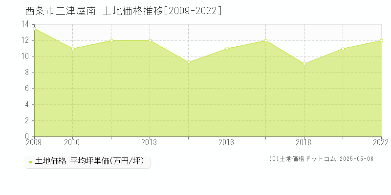 三津屋南(西条市)の土地価格推移グラフ(坪単価)[2009-2022年]