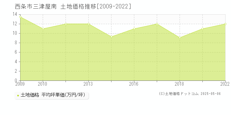 西条市三津屋南の土地価格推移グラフ 