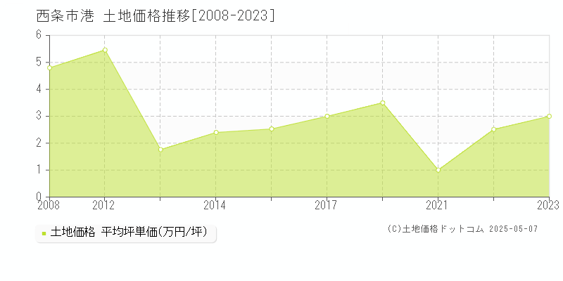 港(西条市)の土地価格推移グラフ(坪単価)[2008-2023年]