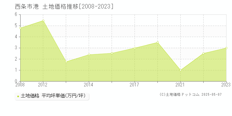 西条市港の土地価格推移グラフ 