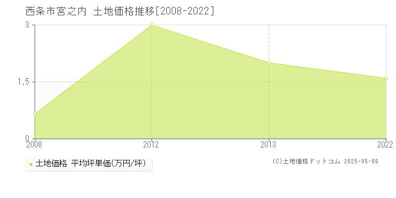 宮之内(西条市)の土地価格推移グラフ(坪単価)[2008-2022年]