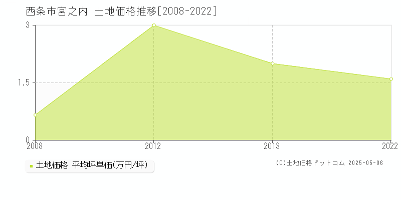 西条市宮之内の土地価格推移グラフ 