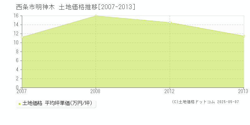 明神木(西条市)の土地価格推移グラフ(坪単価)[2007-2013年]