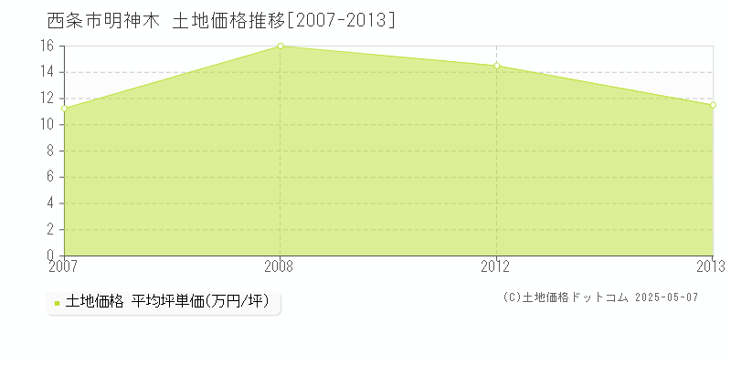 西条市明神木の土地価格推移グラフ 