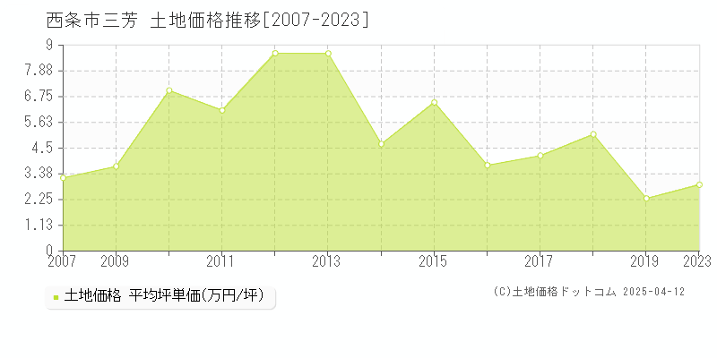 西条市三芳の土地価格推移グラフ 