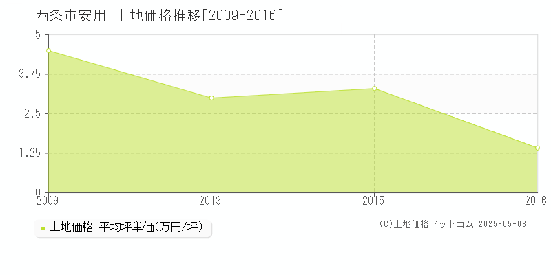 安用(西条市)の土地価格推移グラフ(坪単価)[2009-2016年]