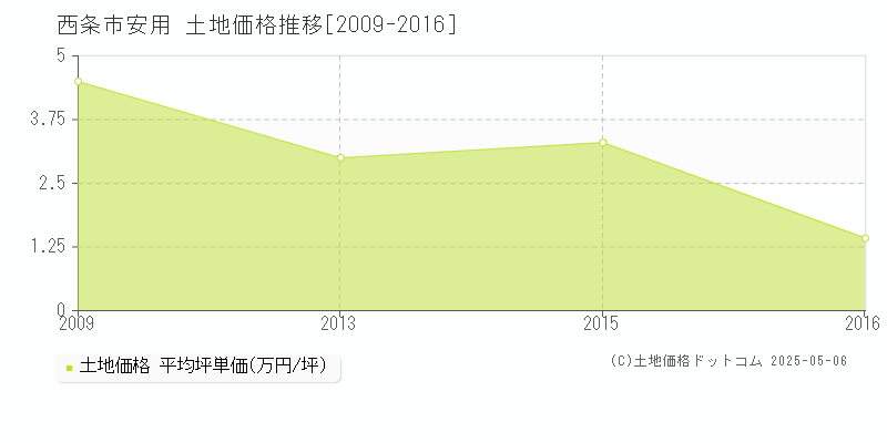 西条市安用の土地価格推移グラフ 