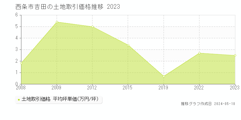 西条市吉田の土地価格推移グラフ 